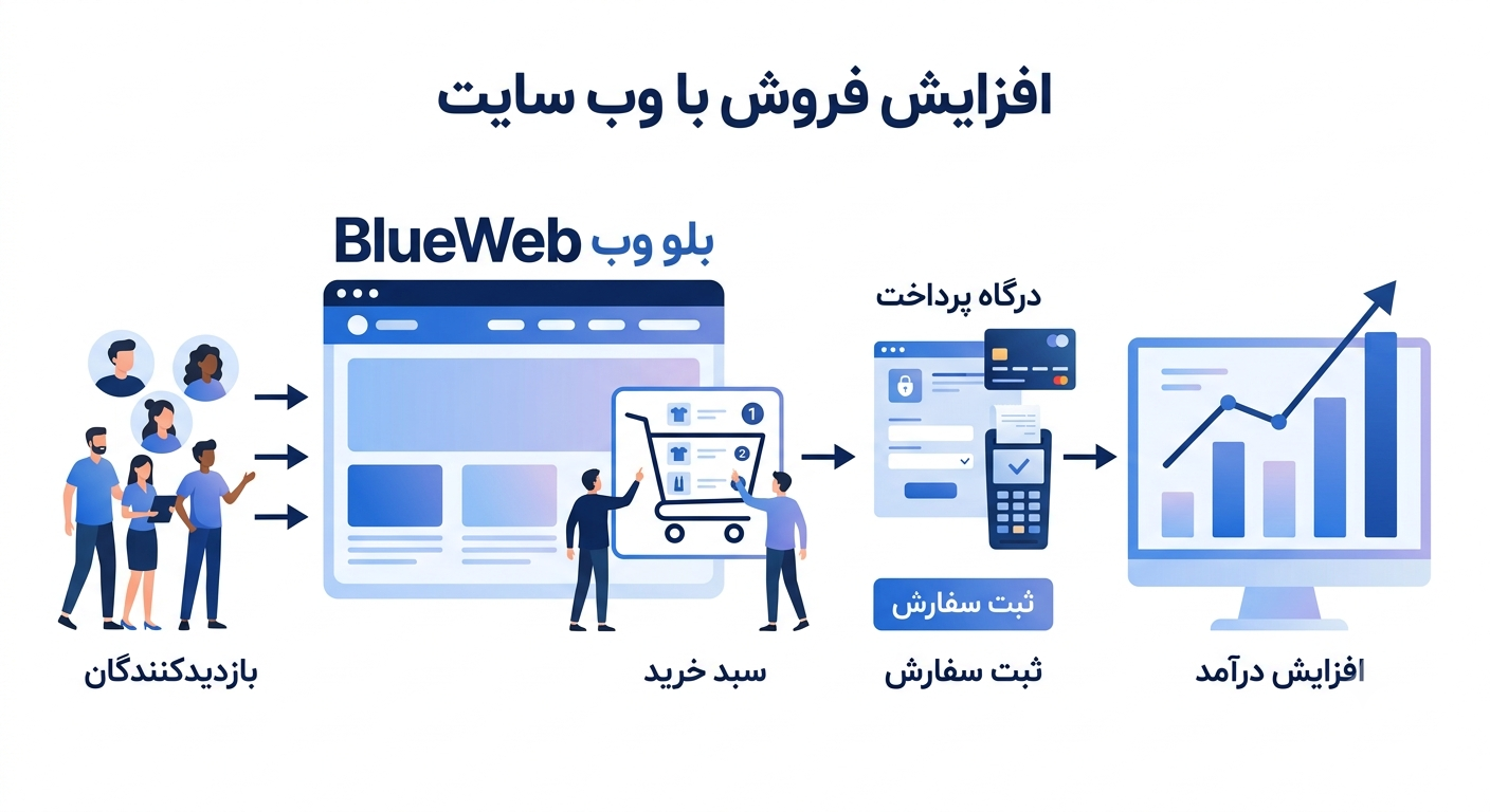 مزایای داشتن وب سایت 03