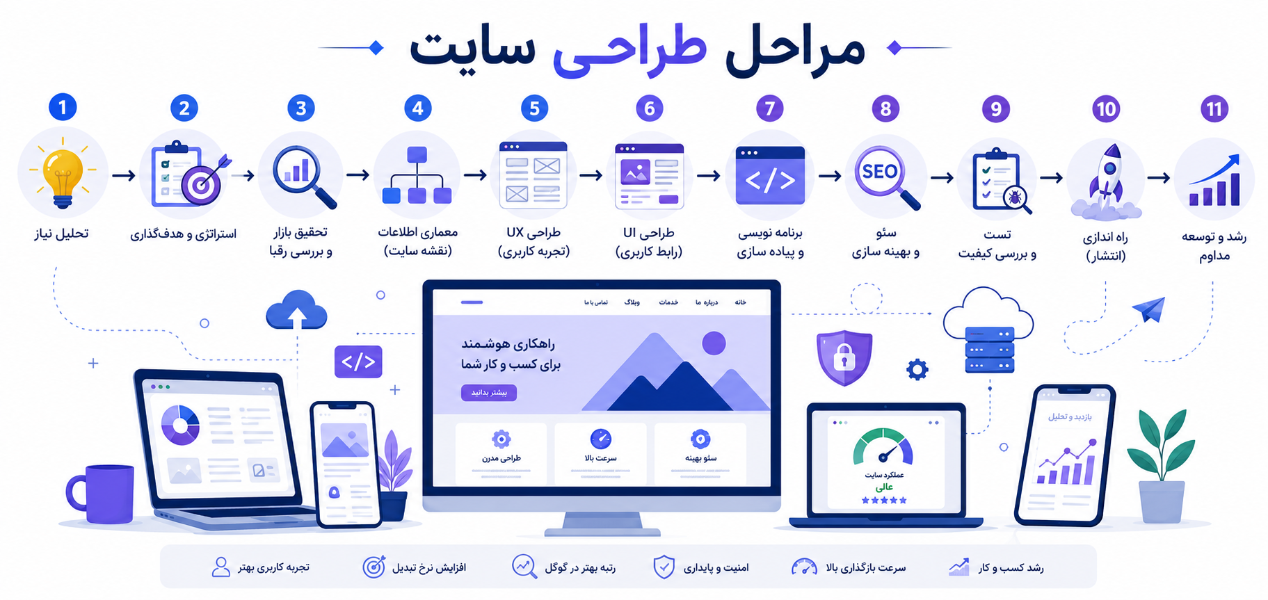 مراحل طراحی سایت 06