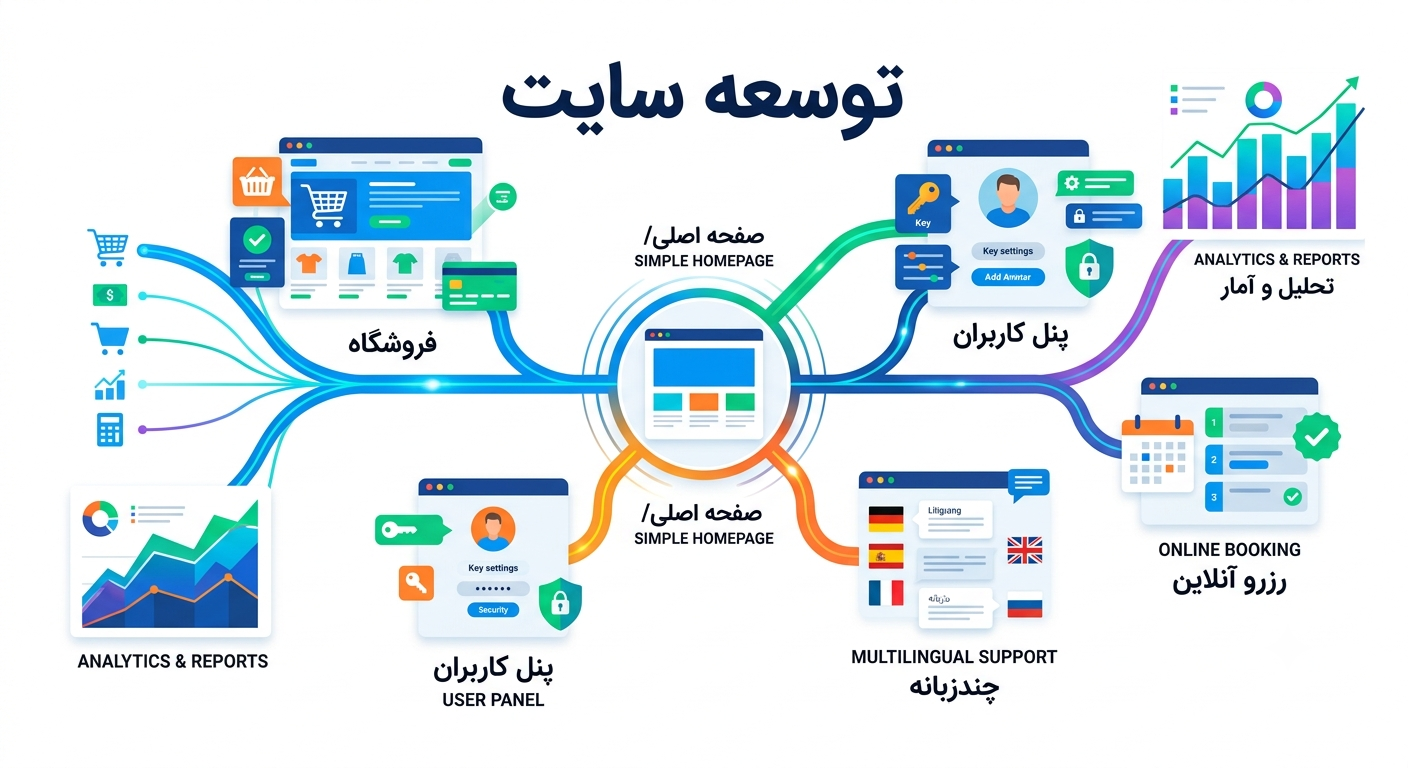 انواع سایت 09