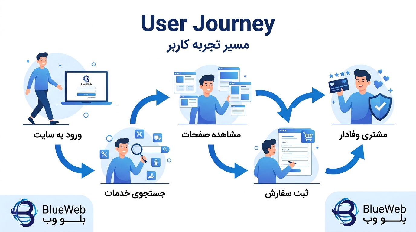 تجربه کاربری و رابط کاربری در طراحی سایت 02