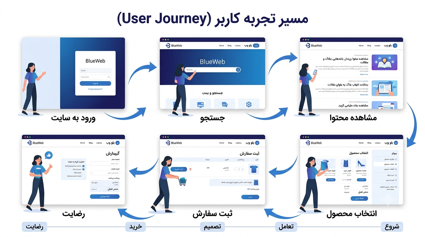 تجربه کاربری چیست 01