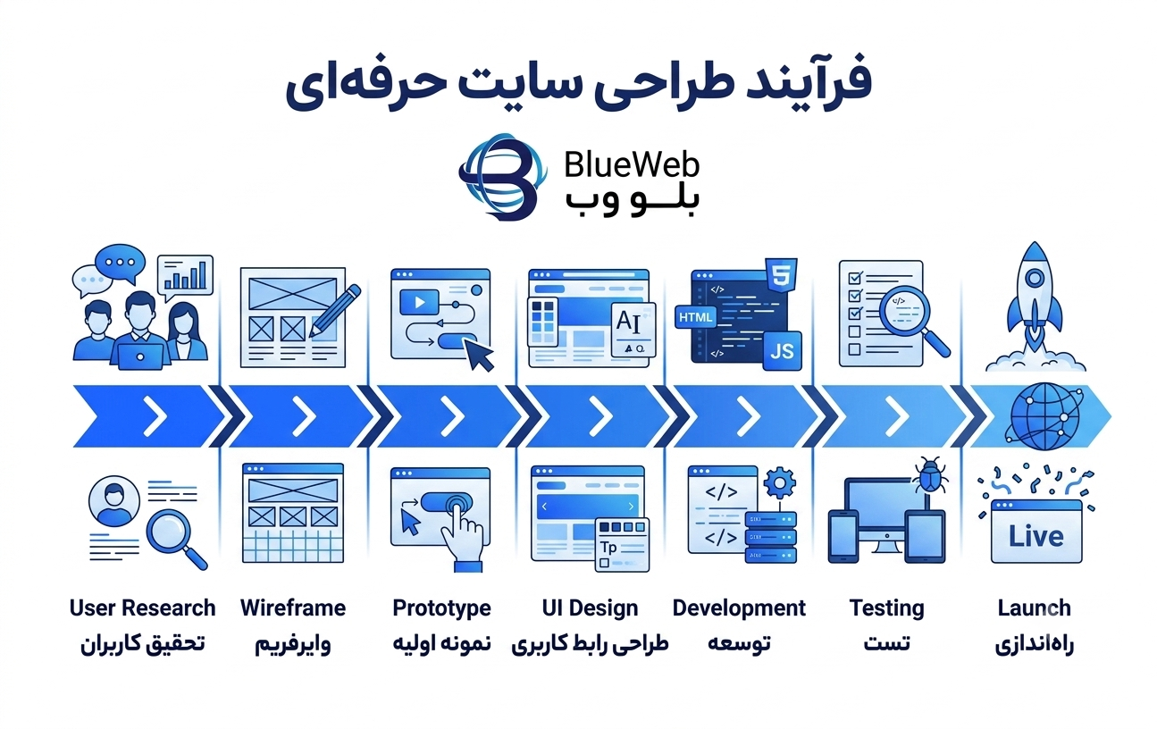 تفاوت رابط کاربری و تجربه کاربری 03