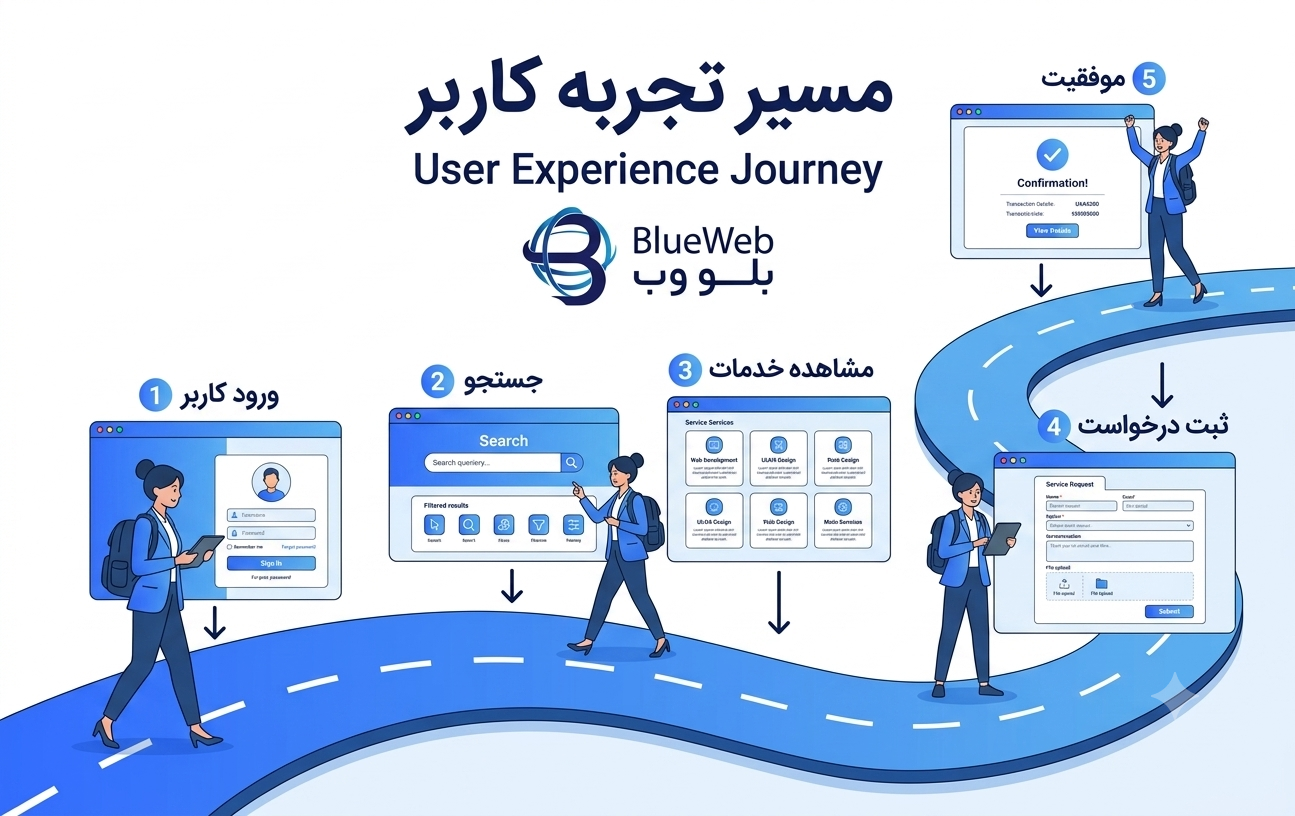 تفاوت رابط کاربری و تجربه کاربری 04