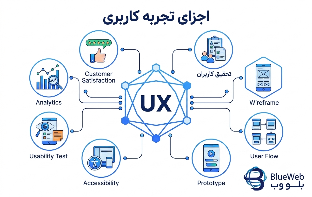 تفاوت رابط کاربری و تجربه کاربری 08