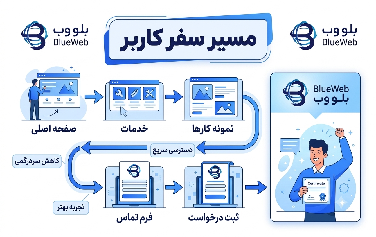 طراحی تجربه کاربری سایت 03
