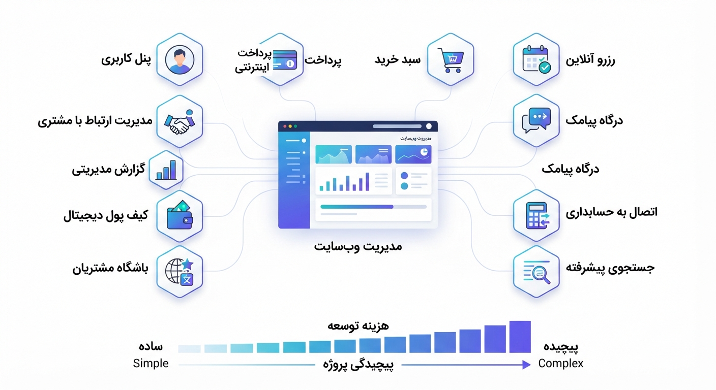 هزینه طراحی سایت 05