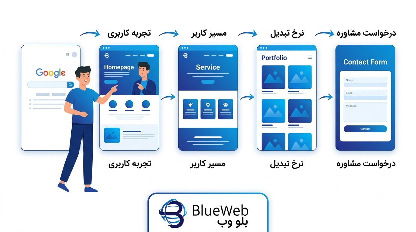 چک لیست طراحی سایت 04